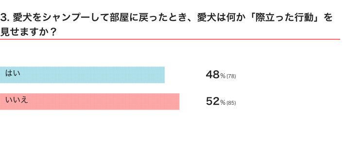 いぬのきもちWEB MAGAZINE『犬の行動に関するアンケートvol.07』