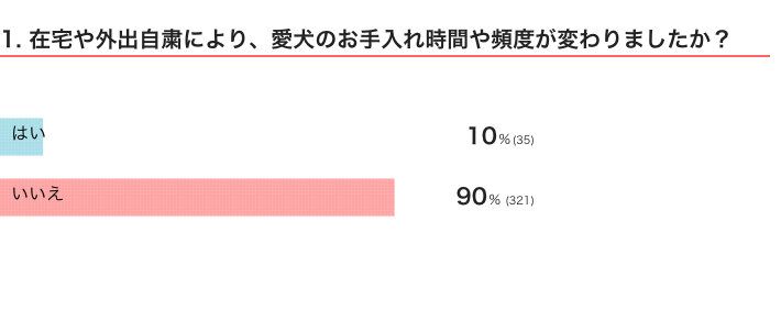 いぬのきもちWEB MAGAZINE『愛犬のお手入れの頻度に関するアンケートvol.01』　356件の回答