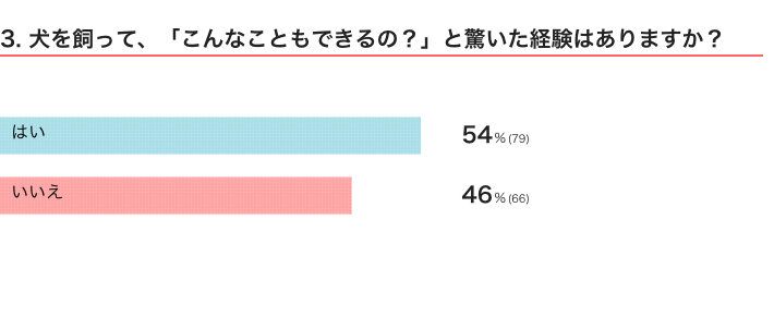 いぬのきもちWEB MAGAZINE『犬の行動に関するアンケートvol.11』　147件の回答