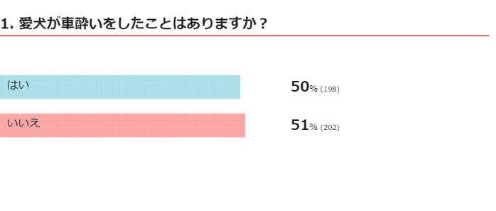 愛犬が車酔いをしたことはありますか?