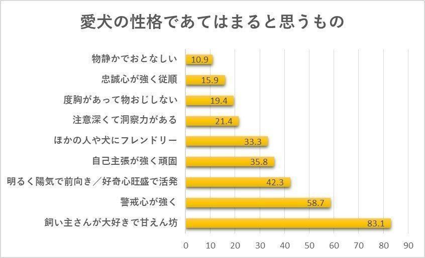 愛犬の性格であてはまると思うもの