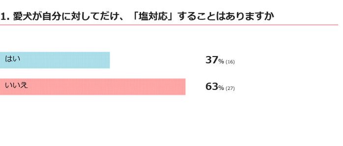 愛犬が自分にだけ塩対応することはある?