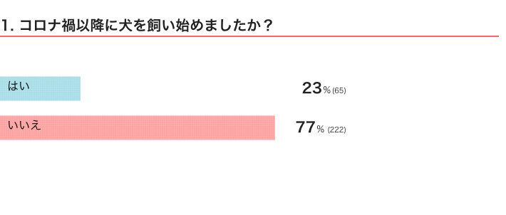 いぬのきもちWEB MAGAZINE　犬の飼育に関するアンケートvol.01