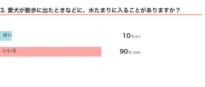 いぬのきもちWEB MAGAZINE『犬の行動に関するアンケートvol.14』