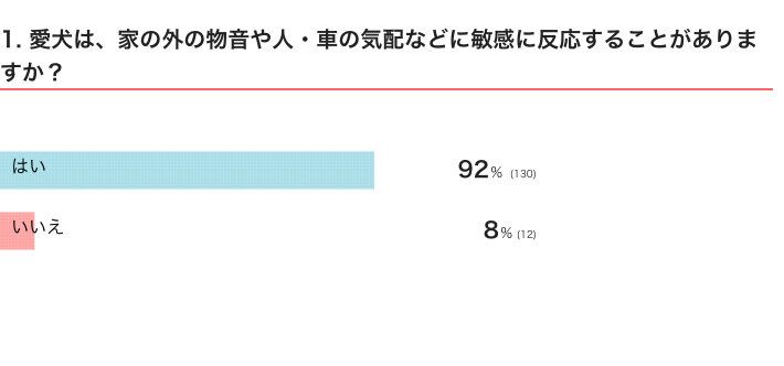 愛犬は、家の外の物音や人・車の気配などに敏感に反応することがある？