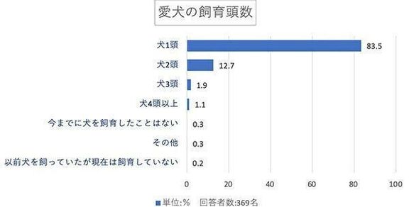 愛犬の飼育頭数は何匹?