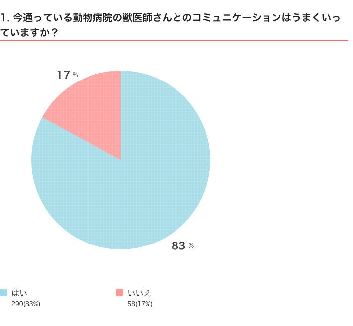 いぬのきもちWEB MAGAZINE　犬の動物病院に関するアンケートvol.01