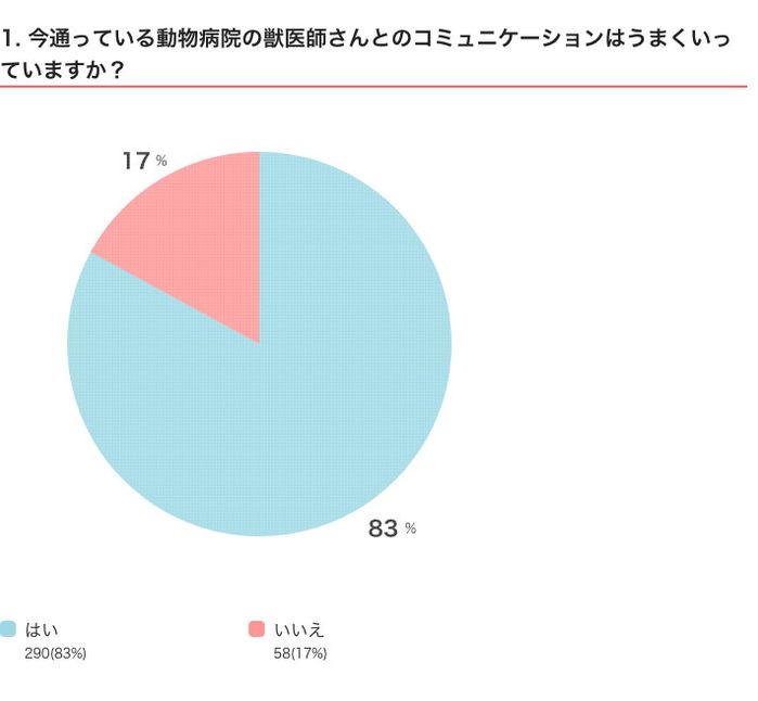 いぬのきもちWEB MAGAZINE 犬の動物病院に関するアンケートvol.01