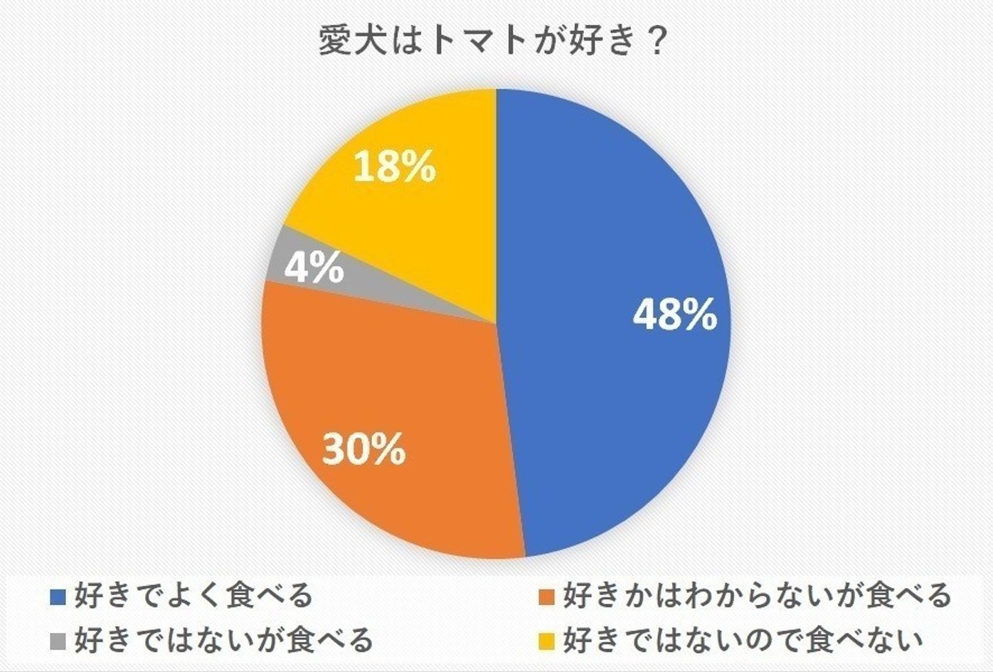 ペット栄養管理士が解説 愛犬にトマトをあげてもいい 良い栄養素とその効果とは いぬのきもちweb Magazine ペット栄養管理士が解説 愛犬にトマトをあげてもいい 良い栄養素とその効果とは いぬのきもちweb Magazine
