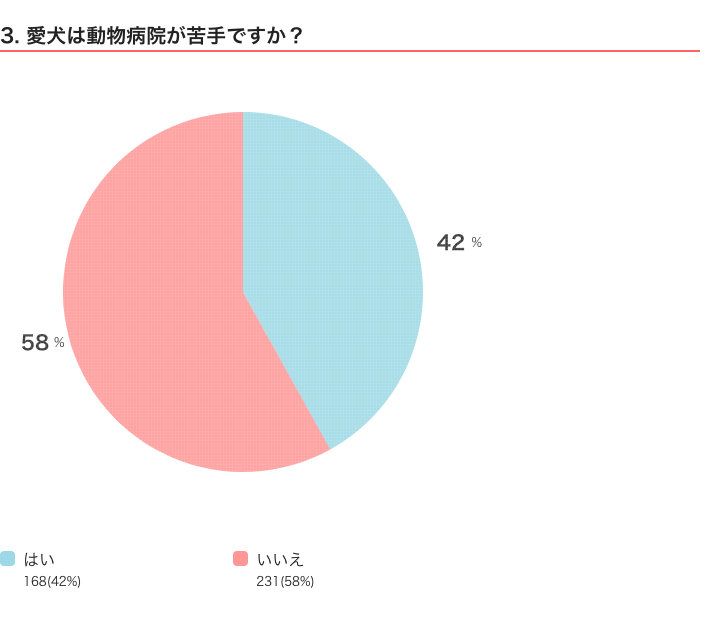 いぬのきもちWEB MAGAZINE　「犬あるある」に関するアンケート