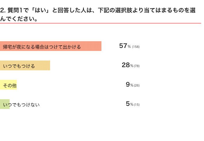 いぬのきもちWEB MAGAZINE　愛犬の留守番に関するアンケートvol.02