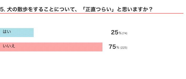 いぬのきもちWEB MAGAZINE　「犬飼いあるある」に関するアンケートvol.09