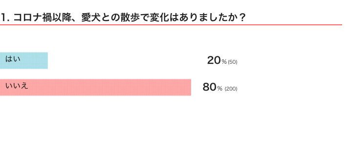 いぬのきもちWEB MAGAZINE　コロナ禍以降における愛犬と飼い主さんの関係に関するアンケートvol.01　250件の回答