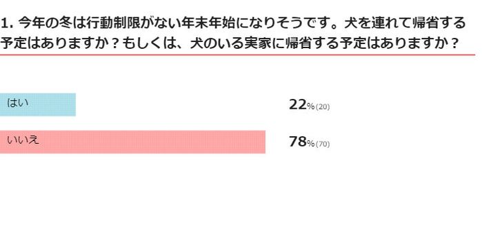 犬を連れて帰省する・犬のいる実家に帰省する予定はある?