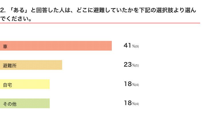 いぬのきもちWEB MAGAZINE　防災に関するアンケートvol.1