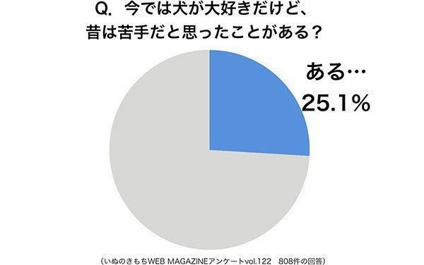 グラフ:今では犬が大好きだけど、昔は苦手だと思ったことがある?