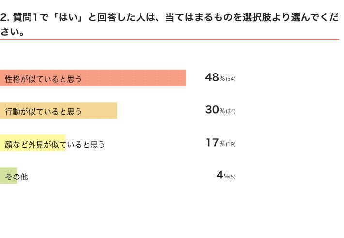 いぬのきもちWEB MAGAZINE『愛犬と飼い主さんの関係に関するアンケートvol.01』