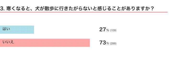 いぬのきもちWEB MAGAZINE　犬の散歩に関するアンケートvol.03