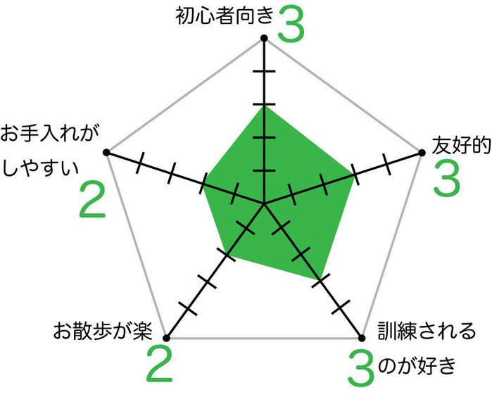 サモエドのグラフ