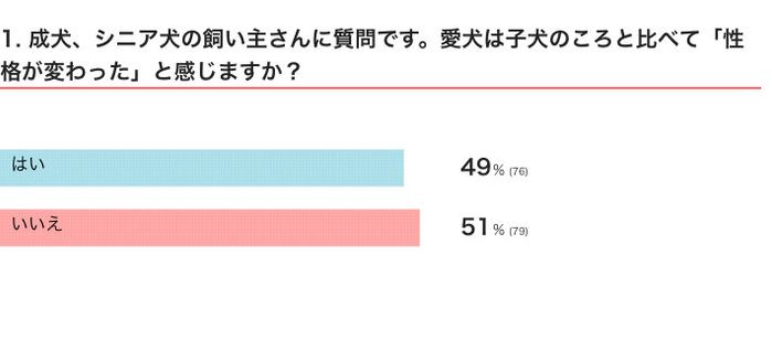 愛犬は子犬のころと比べて「性格が変わった」と感じる?