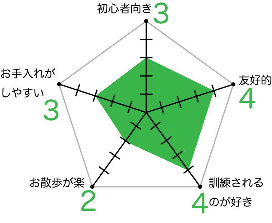 フラットコーテッド・レトリーバーのグラフ
