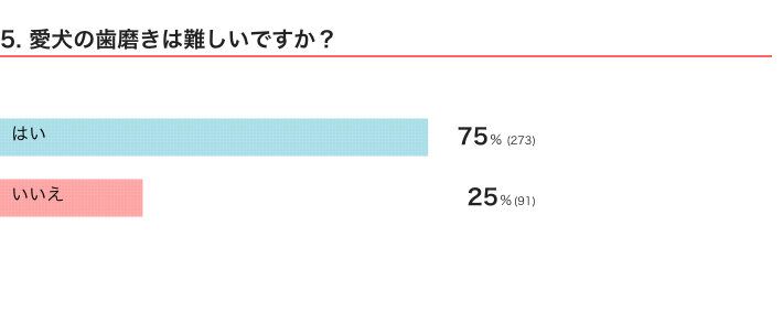 いぬのきもちWEB MAGAZINE　犬の歯磨きに関するアンケートvol.01　371件の回答