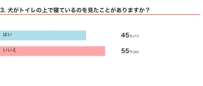 いぬのきもちWEB MAGAZINE『犬の行動に関するアンケートvol.18』