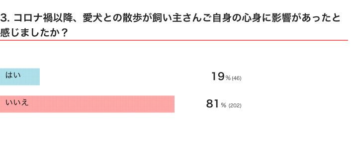 いぬのきもちWEB MAGAZINE　コロナ禍以降における愛犬と飼い主さんの関係に関するアンケートvol.01　250件の回答