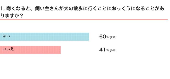 いぬのきもちWEB MAGAZINE　犬の散歩に関するアンケートvol.03
