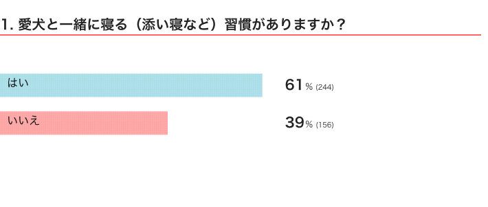 いぬのきもちWEB MAGAZINE『愛犬と寝ることに関するアンケートvol.01』　400件の回答