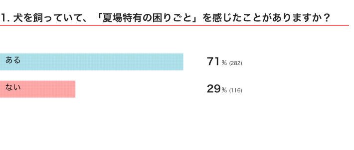 いぬのきもちWEB MAGAZINE　犬の飼い主さんへ「夏場のトラブル」に関するアンケートvol.01