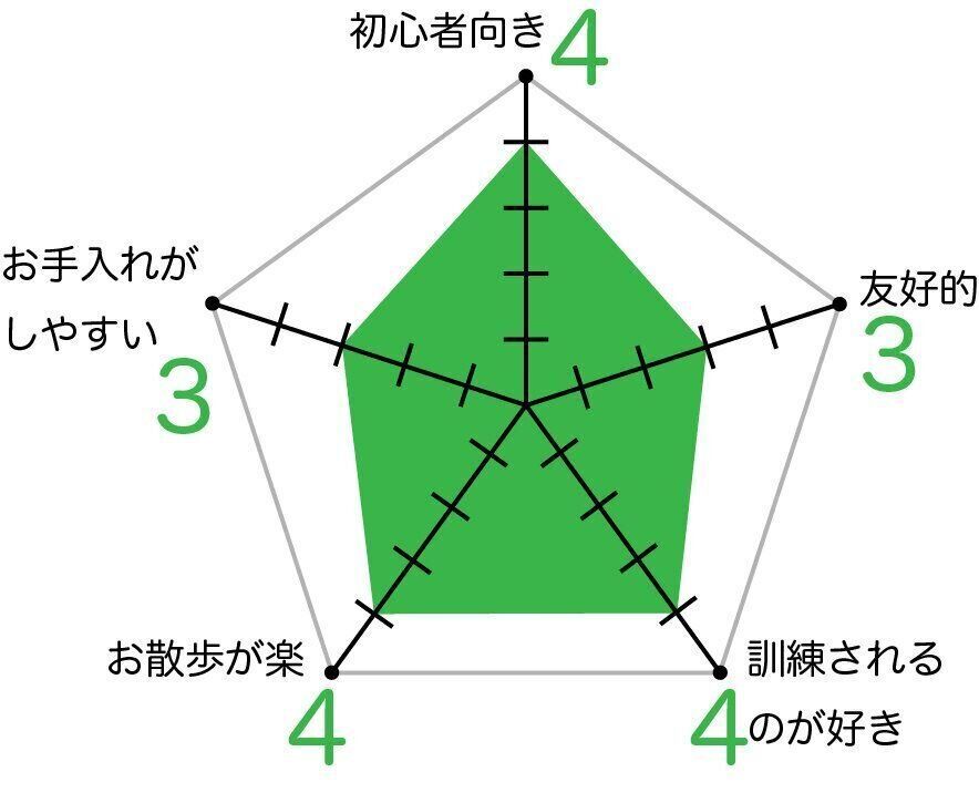 ヨークシャー・テリアのグラフ