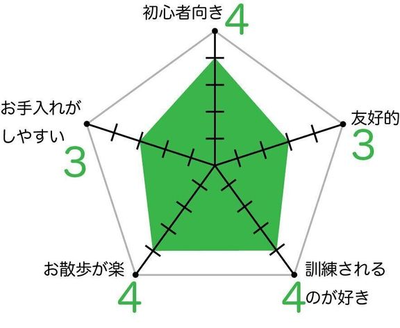 ヨークシャー・テリアのグラフ