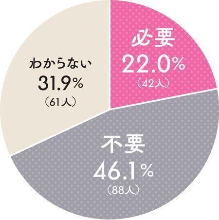 サマーカットの必要有無のグラフ