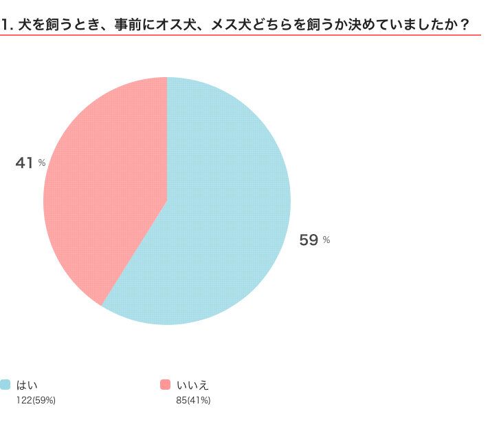 いぬのきもちWEB MAGAZINE　メス犬あるあるに関するアンケートvol.01