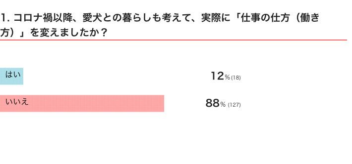 いぬのきもちWEB MAGAZINE　新型コロナウイルスの影響に関する犬飼いさんへのアンケートvol.02