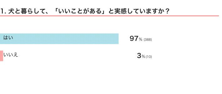 いぬのきもちWEB MAGAZINE　「犬飼いあるある」に関するアンケートvol.06