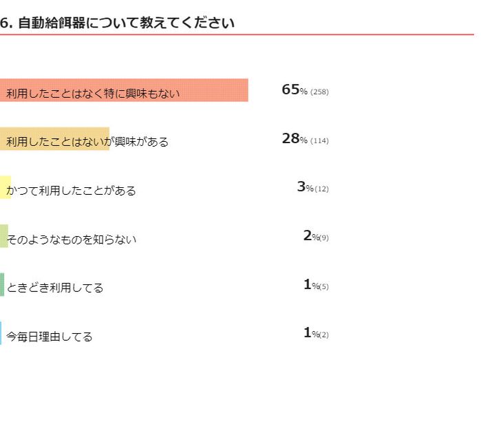 自動給餌機に関する質問