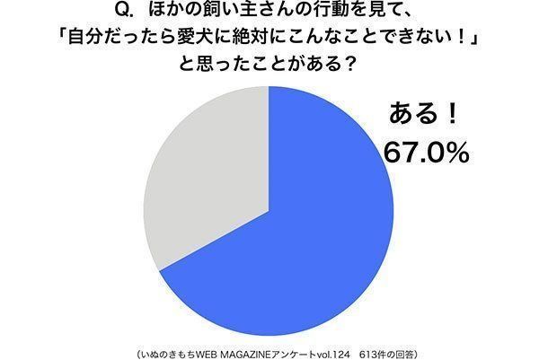 グラフ:ほかの飼い主を見て「自分だったら絶対にこんなことできない!」と思ったことがある?