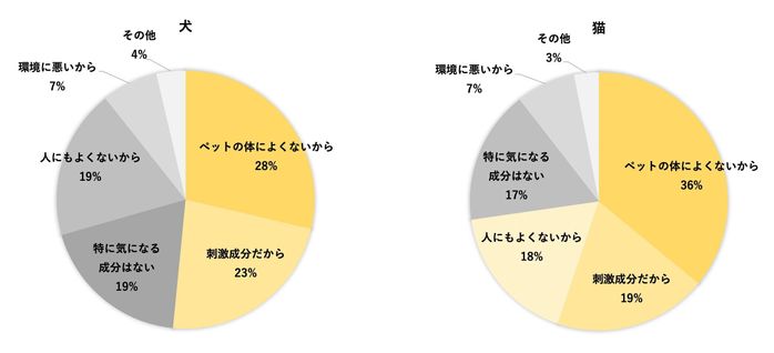 洗剤のグラフ3
