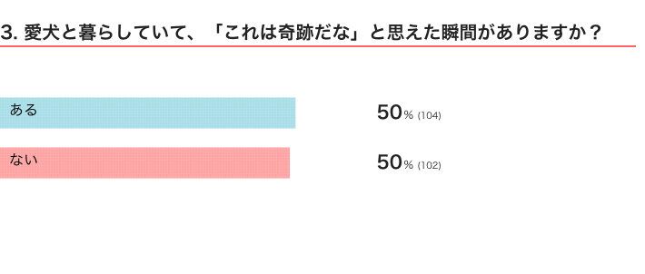 いぬのきもちWEB MAGAZINE　愛犬と飼い主さんの思い出に関するアンケートvol.01　208件の回答
