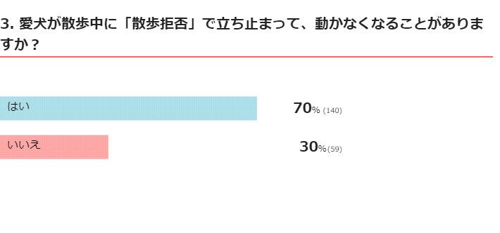 いぬのきもちWEB MAGAZINE 『愛犬が散歩中に見せる行動に関するアンケートvol.01』回答199件