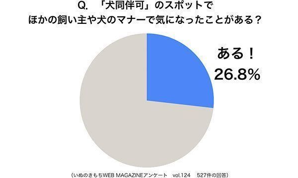 グラフ：「犬同伴可」のスポットでほかの飼い主や犬のマナーで気になったことがある？