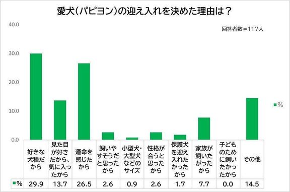 Q.パピヨンを迎え入れた理由は?
