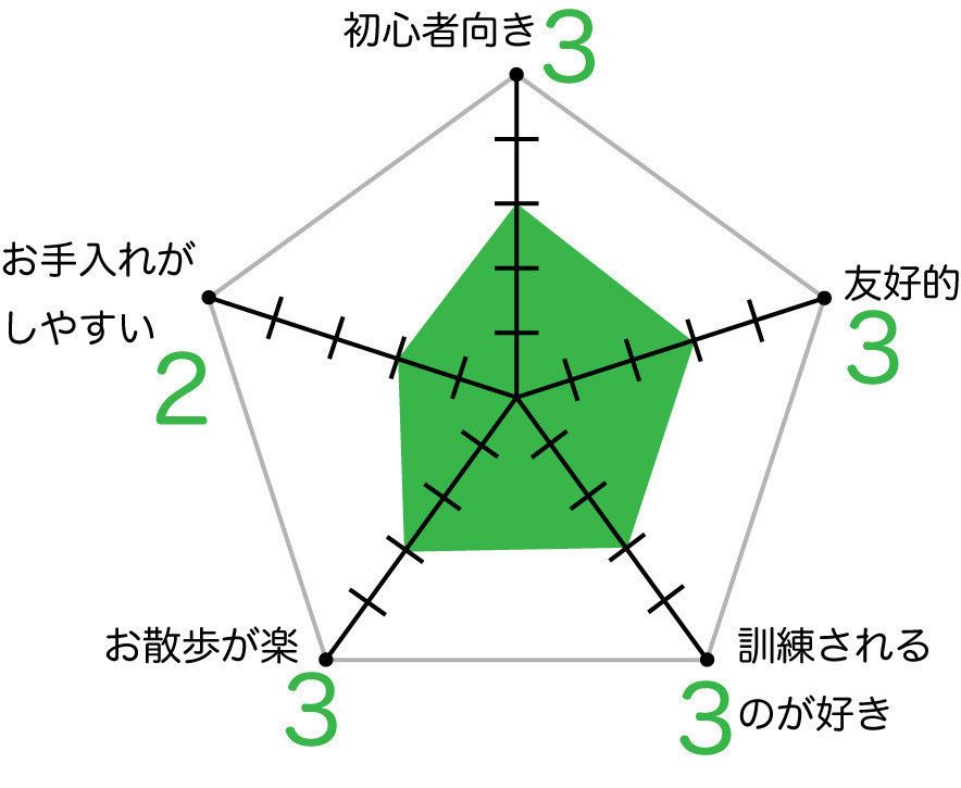日本スピッツのグラフ