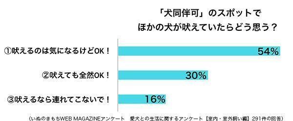 グラフ：「犬同伴可」のスポットでほかの犬が吠えていたらどう思う？