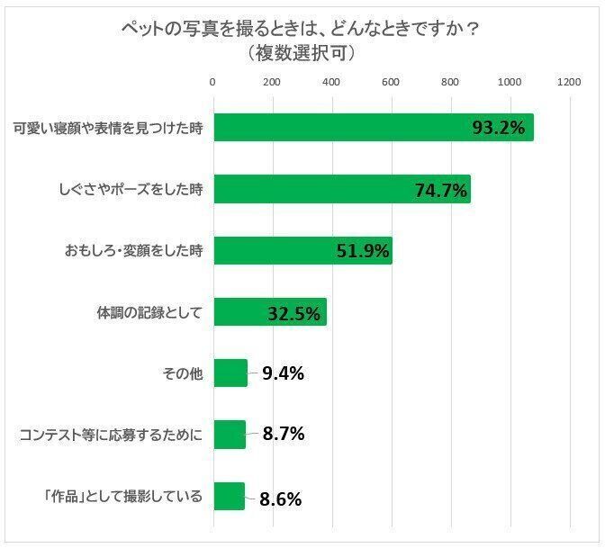 ペットの写真を撮るときは、どんなときですか？（複数選択可）														