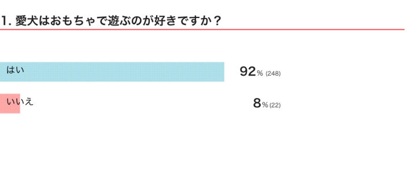 犬が 夢中になるおもちゃ は何 ボール ロープ ぬいぐるみ 人気アイテムを調査 いぬのきもちweb Magazine 犬が 夢中になるおもちゃ は何 ボール ロープ ぬいぐるみ 人気アイテムを調査 いぬのきもちweb Magazine
