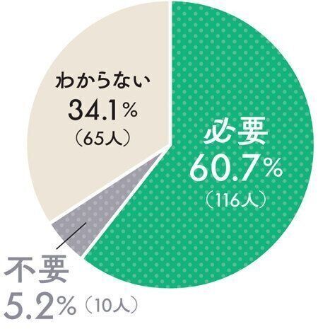 犬連れ旅行の必要有無に関するグラフ