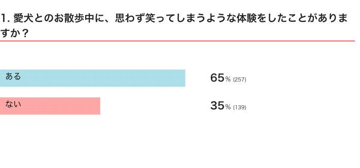 いぬのきもちWEB MAGAZINE　「犬あるある」に関するアンケートvol.02